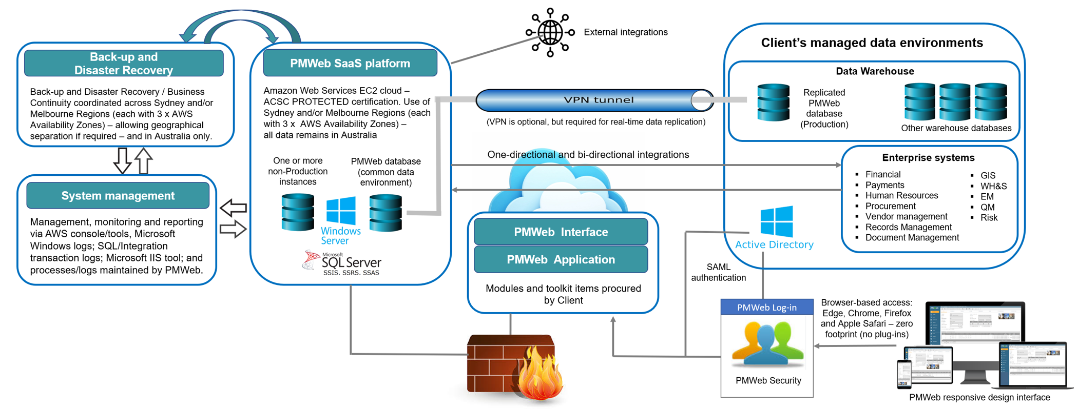 PMWEB integration architecture — SaaS platform exchanging data with client-managed enterprise systems, scheduling tools and project applications